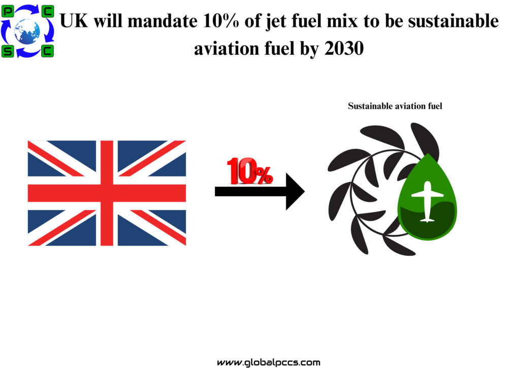 UK will mandate 10% of jet fuel mix to be sustainable aviation fuel by 2030