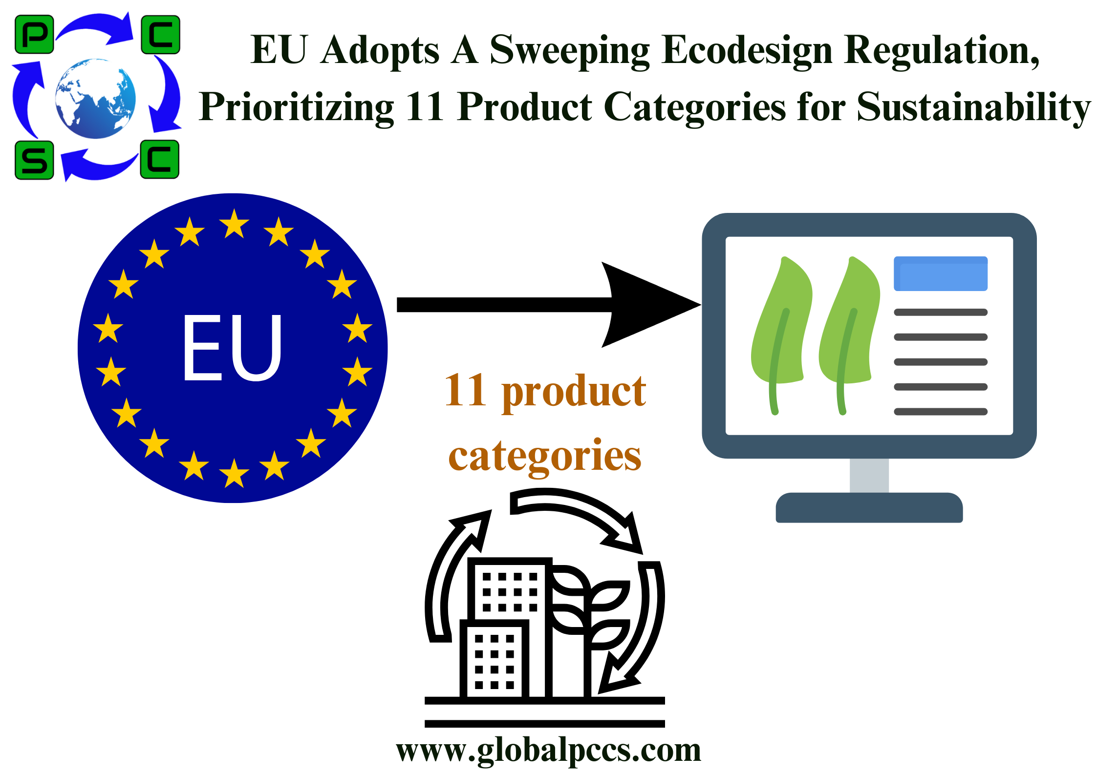 EU Adopts A Sweeping Ecodesign Regulation, Prioritizing 11 Product Categories for Sustainability