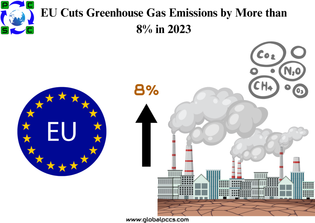 EU Cuts Greenhouse Gas Emissions by More than 8% in 2023