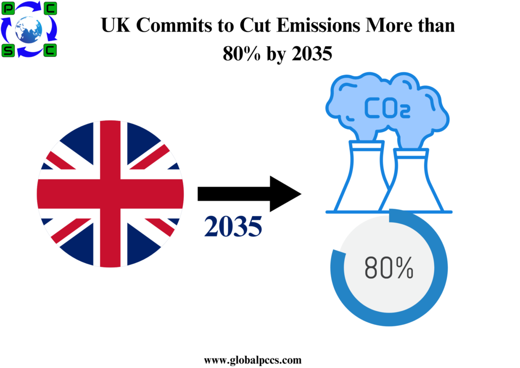 UK Commits to Cut Emissions More than 80% by 2035