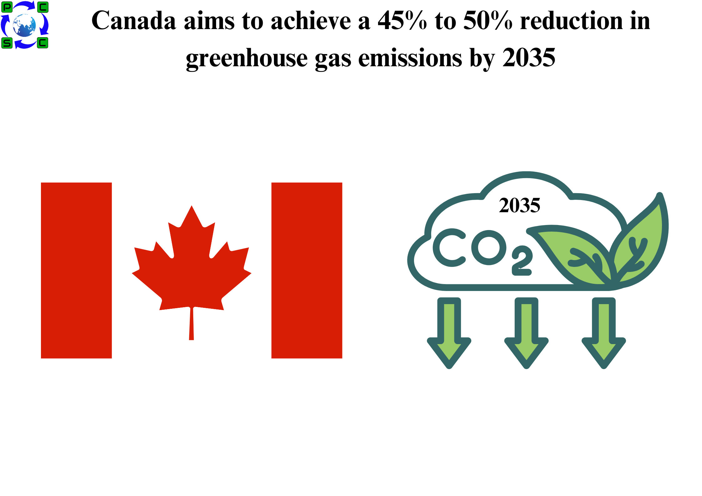 Canada aims to achieve a 45% to 50% reduction in greenhouse gas emissions by 2035